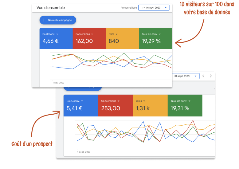 Tableau de bord de rentabilité